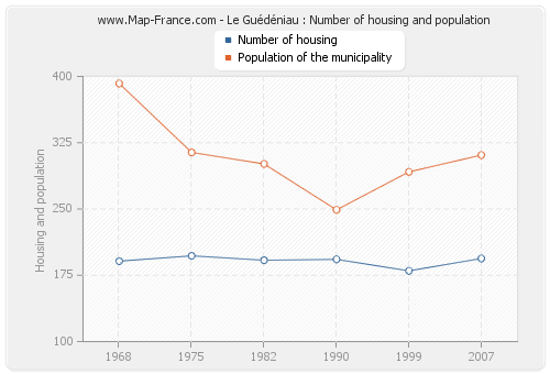 Le Guédéniau : Number of housing and population